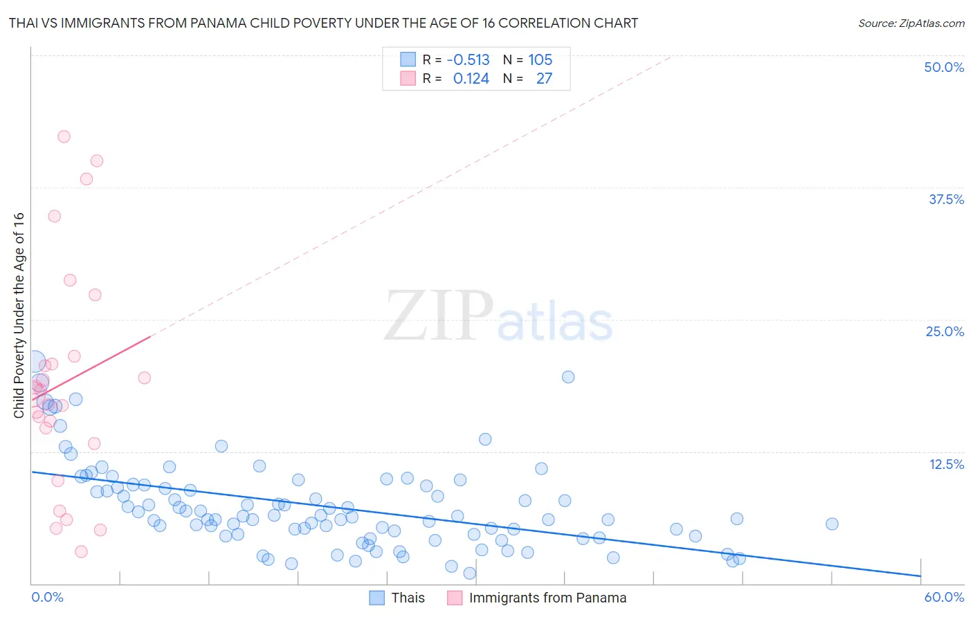 Thai vs Immigrants from Panama Child Poverty Under the Age of 16