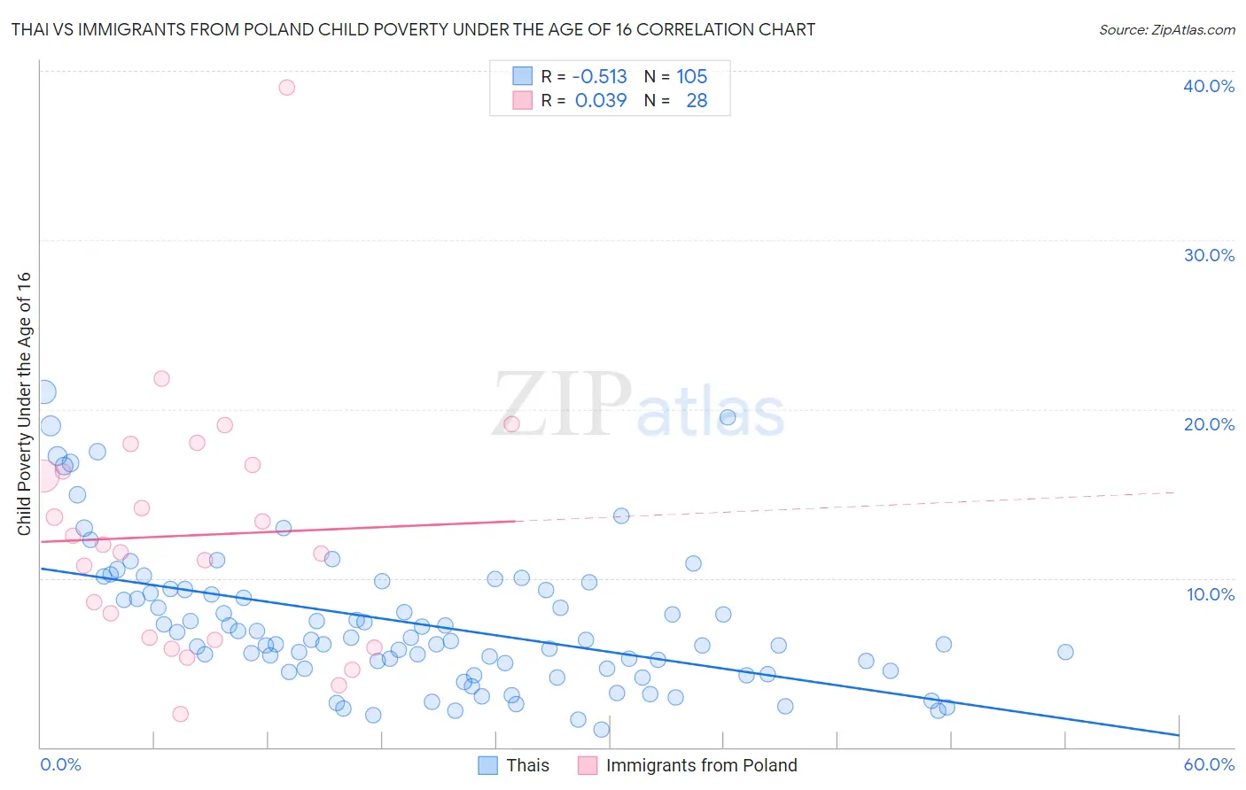 Thai vs Immigrants from Poland Child Poverty Under the Age of 16
