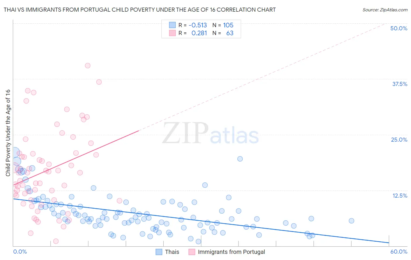 Thai vs Immigrants from Portugal Child Poverty Under the Age of 16