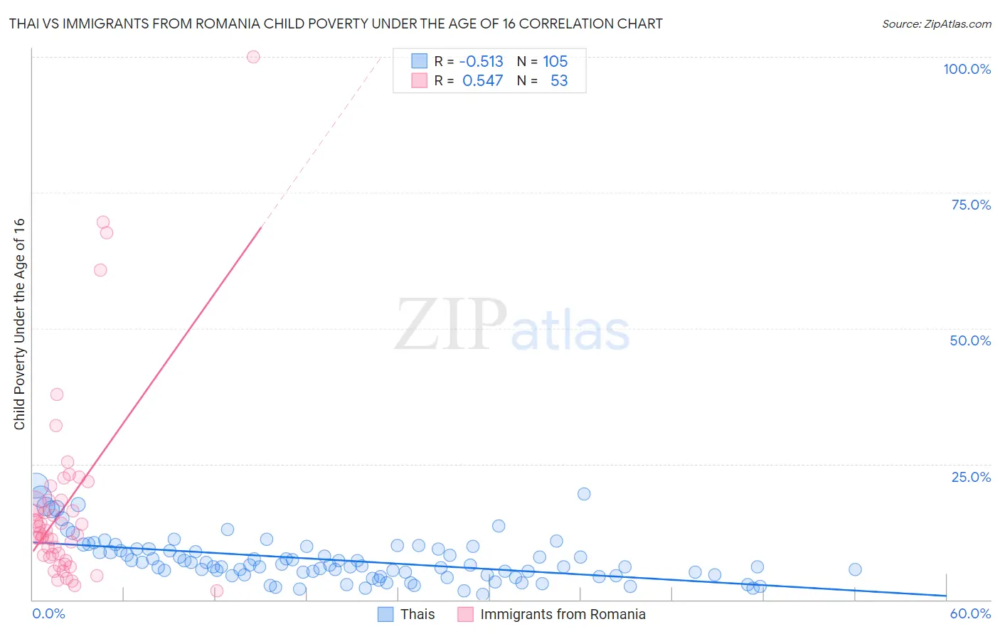 Thai vs Immigrants from Romania Child Poverty Under the Age of 16