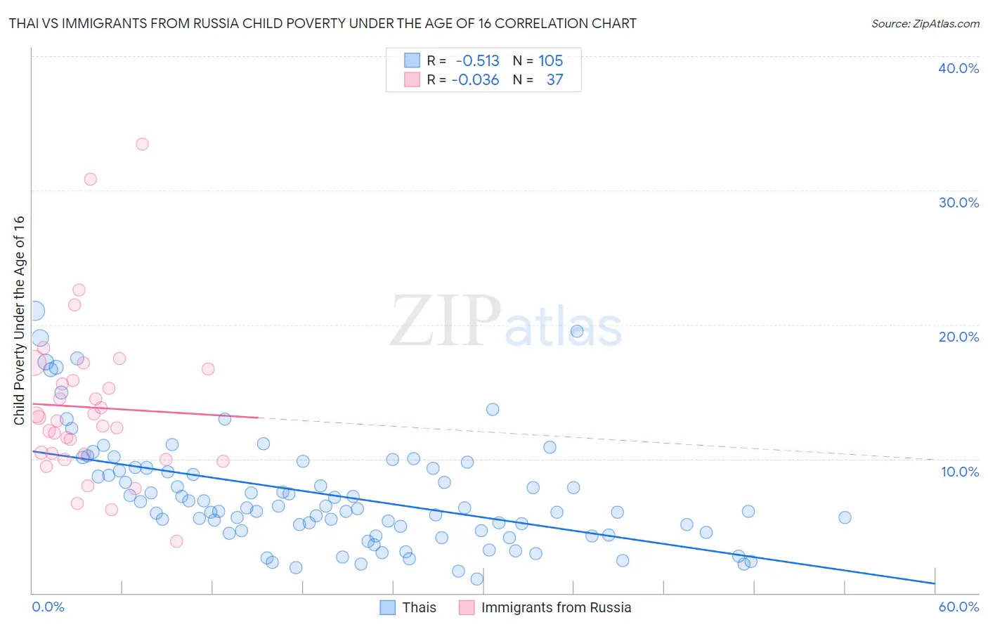 Thai vs Immigrants from Russia Child Poverty Under the Age of 16