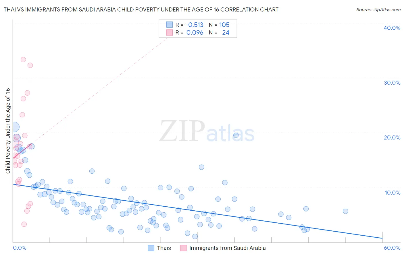 Thai vs Immigrants from Saudi Arabia Child Poverty Under the Age of 16