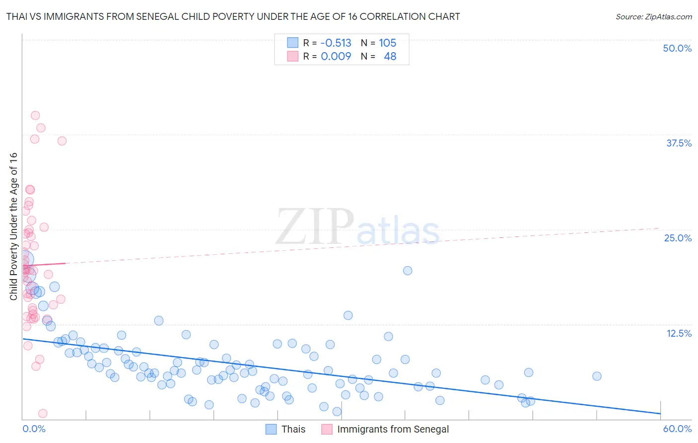 Thai vs Immigrants from Senegal Child Poverty Under the Age of 16