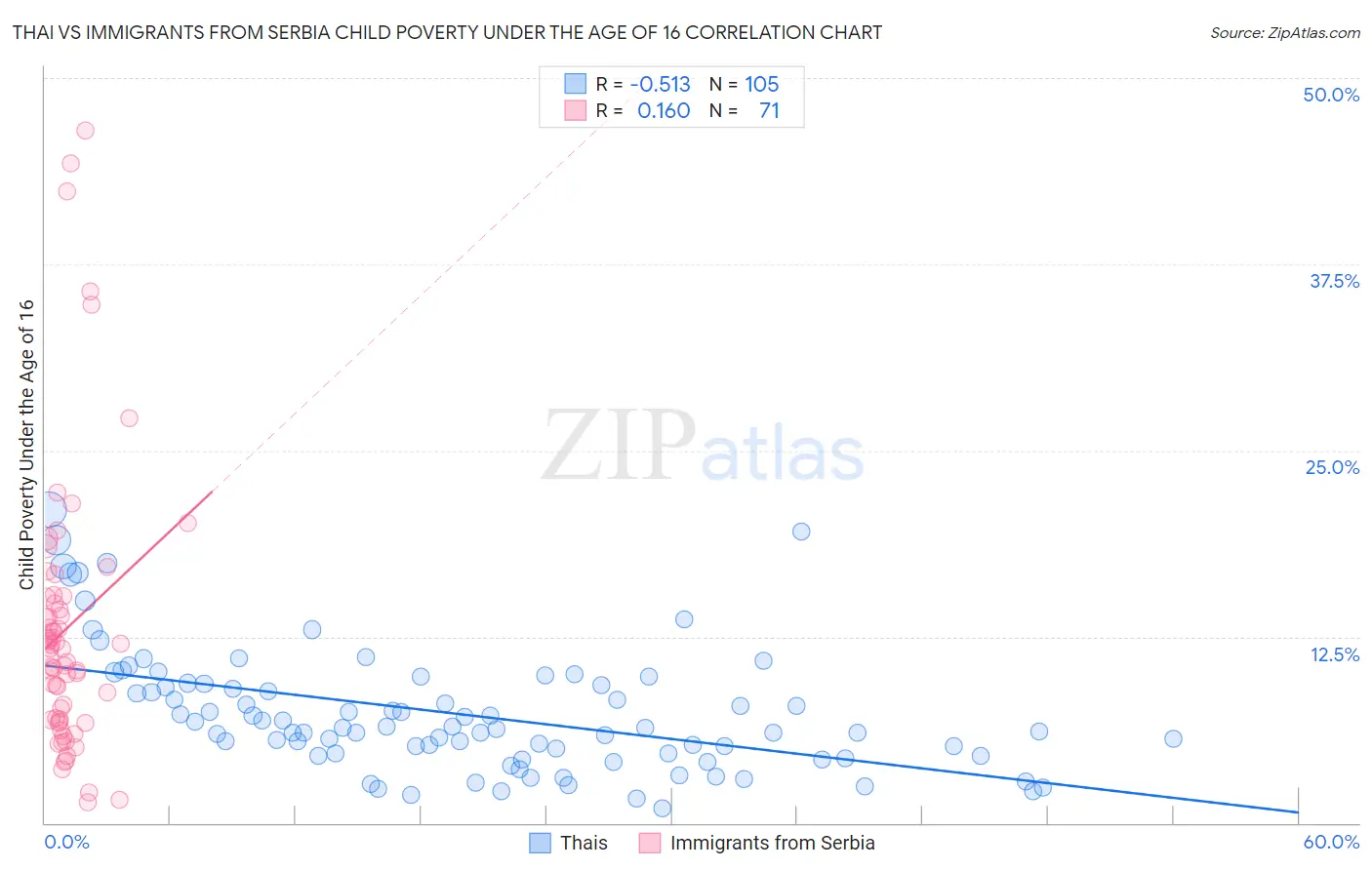 Thai vs Immigrants from Serbia Child Poverty Under the Age of 16