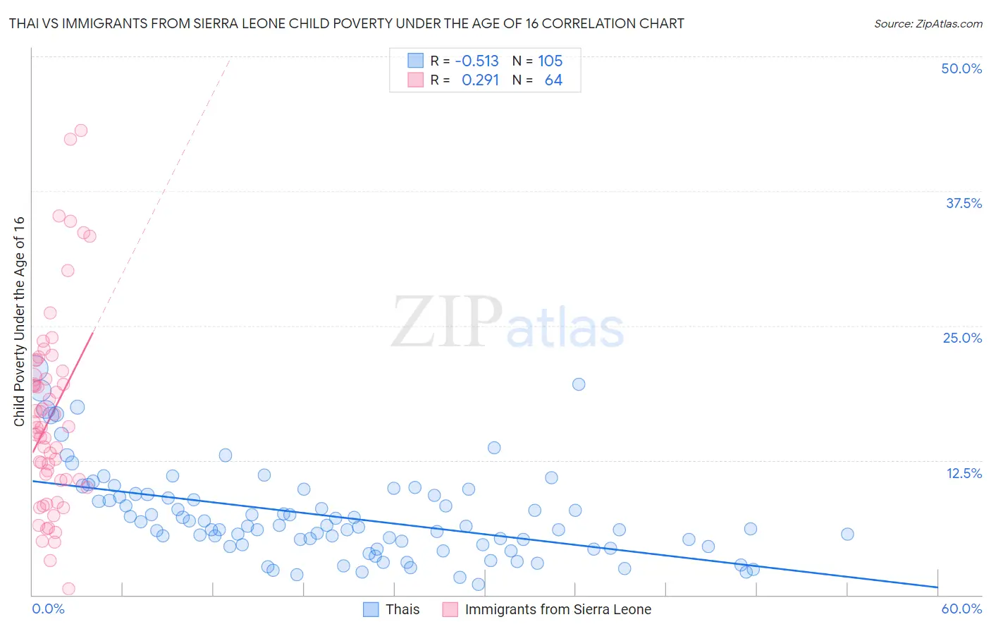 Thai vs Immigrants from Sierra Leone Child Poverty Under the Age of 16