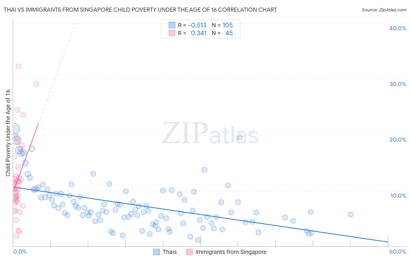 Thai vs Immigrants from Singapore Child Poverty Under the Age of 16