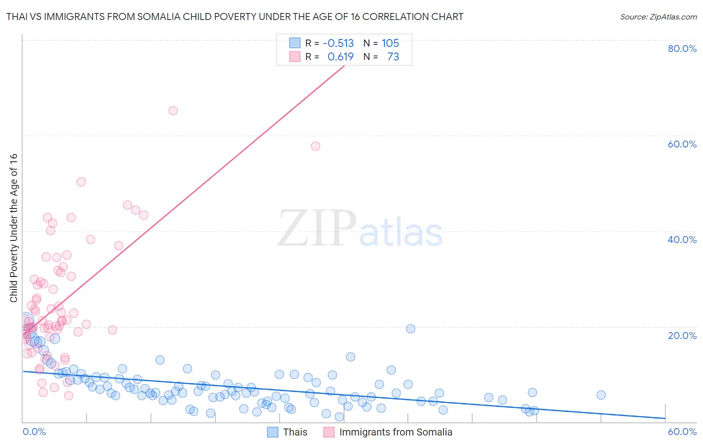 Thai vs Immigrants from Somalia Child Poverty Under the Age of 16
