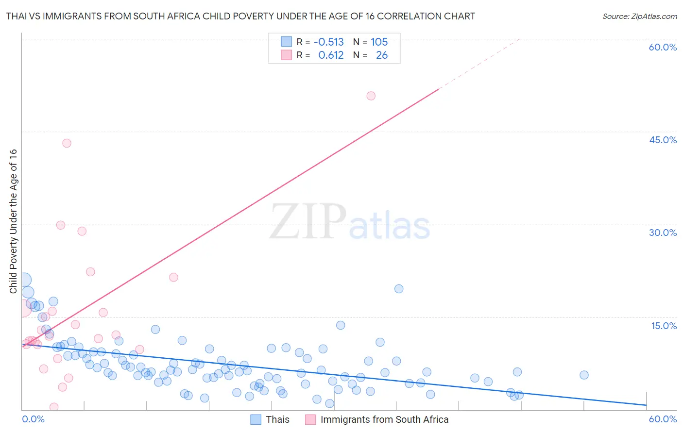 Thai vs Immigrants from South Africa Child Poverty Under the Age of 16