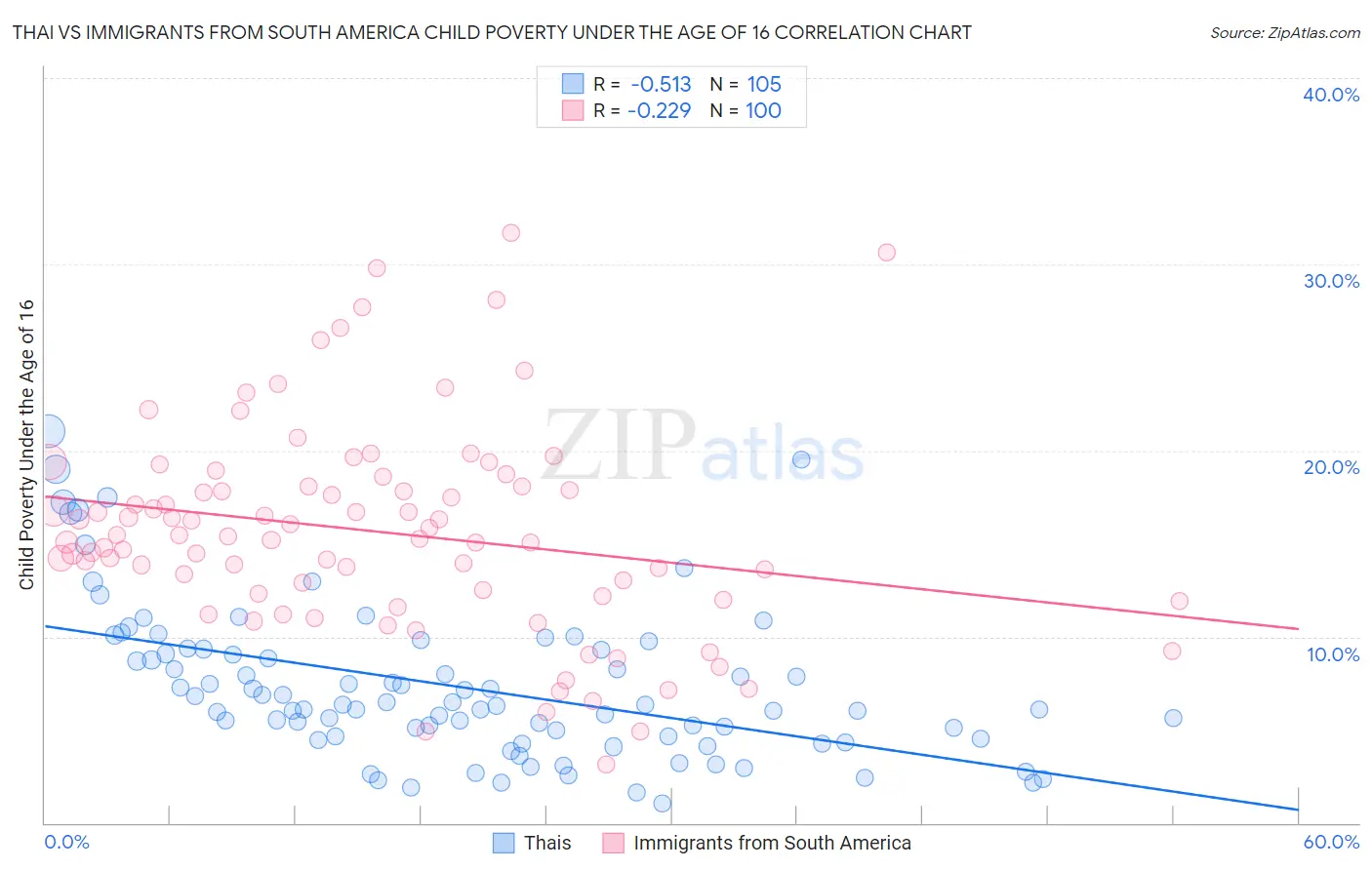 Thai vs Immigrants from South America Child Poverty Under the Age of 16