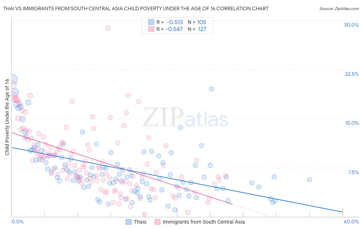 Thai vs Immigrants from South Central Asia Child Poverty Under the Age of 16