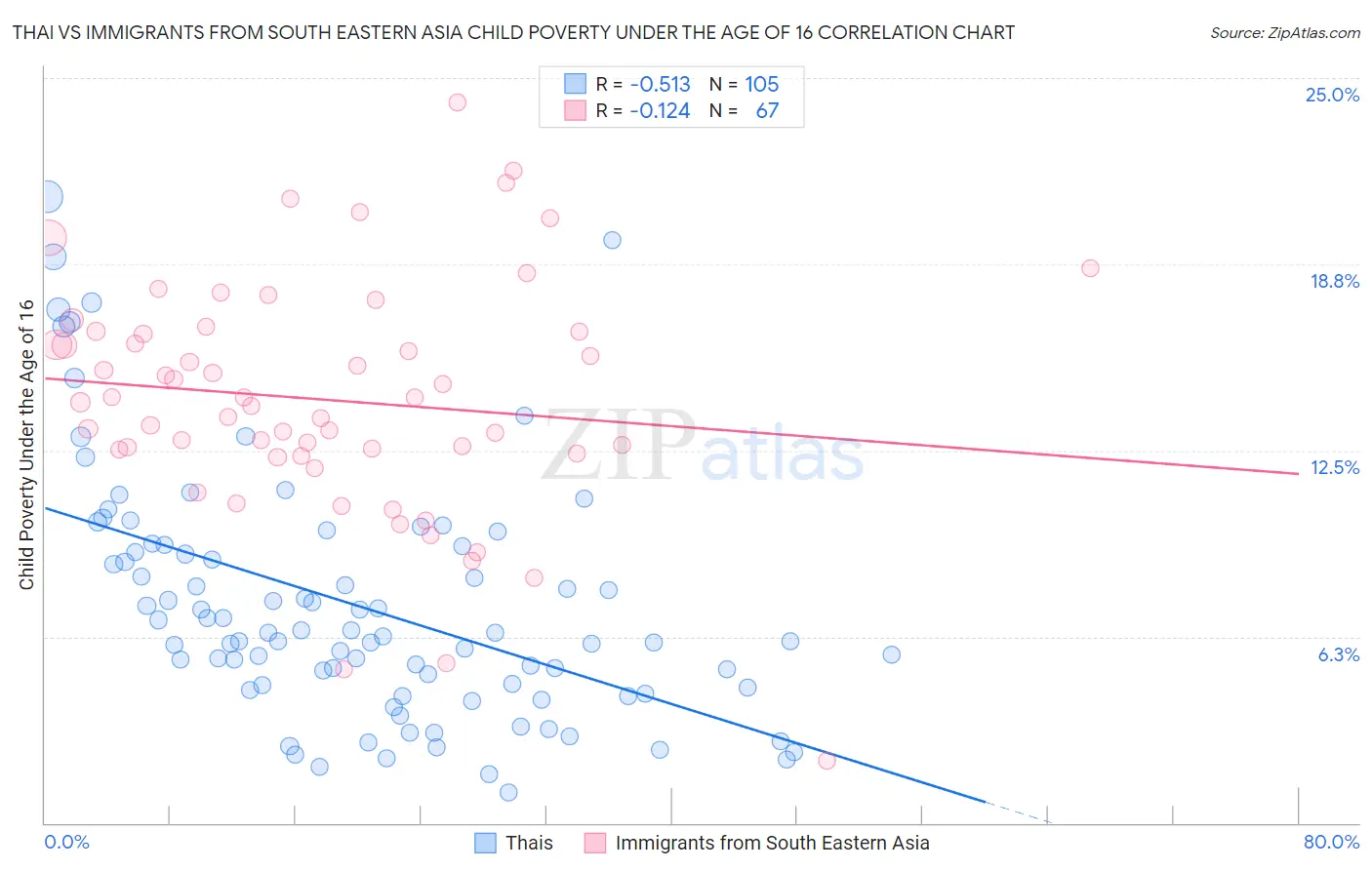 Thai vs Immigrants from South Eastern Asia Child Poverty Under the Age of 16