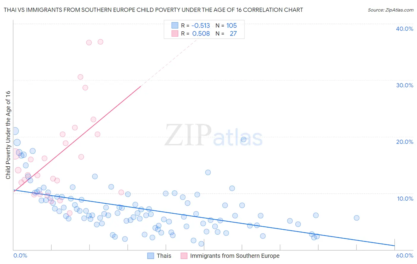 Thai vs Immigrants from Southern Europe Child Poverty Under the Age of 16