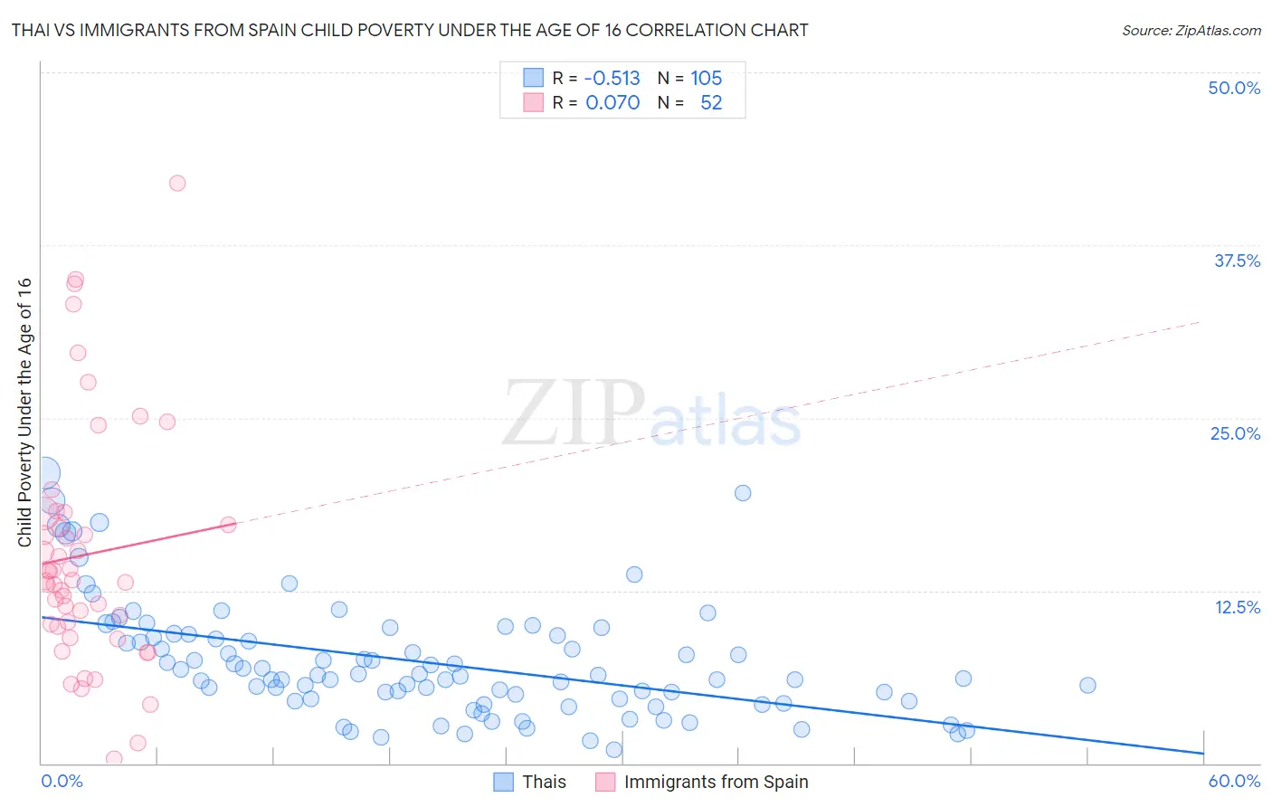 Thai vs Immigrants from Spain Child Poverty Under the Age of 16
