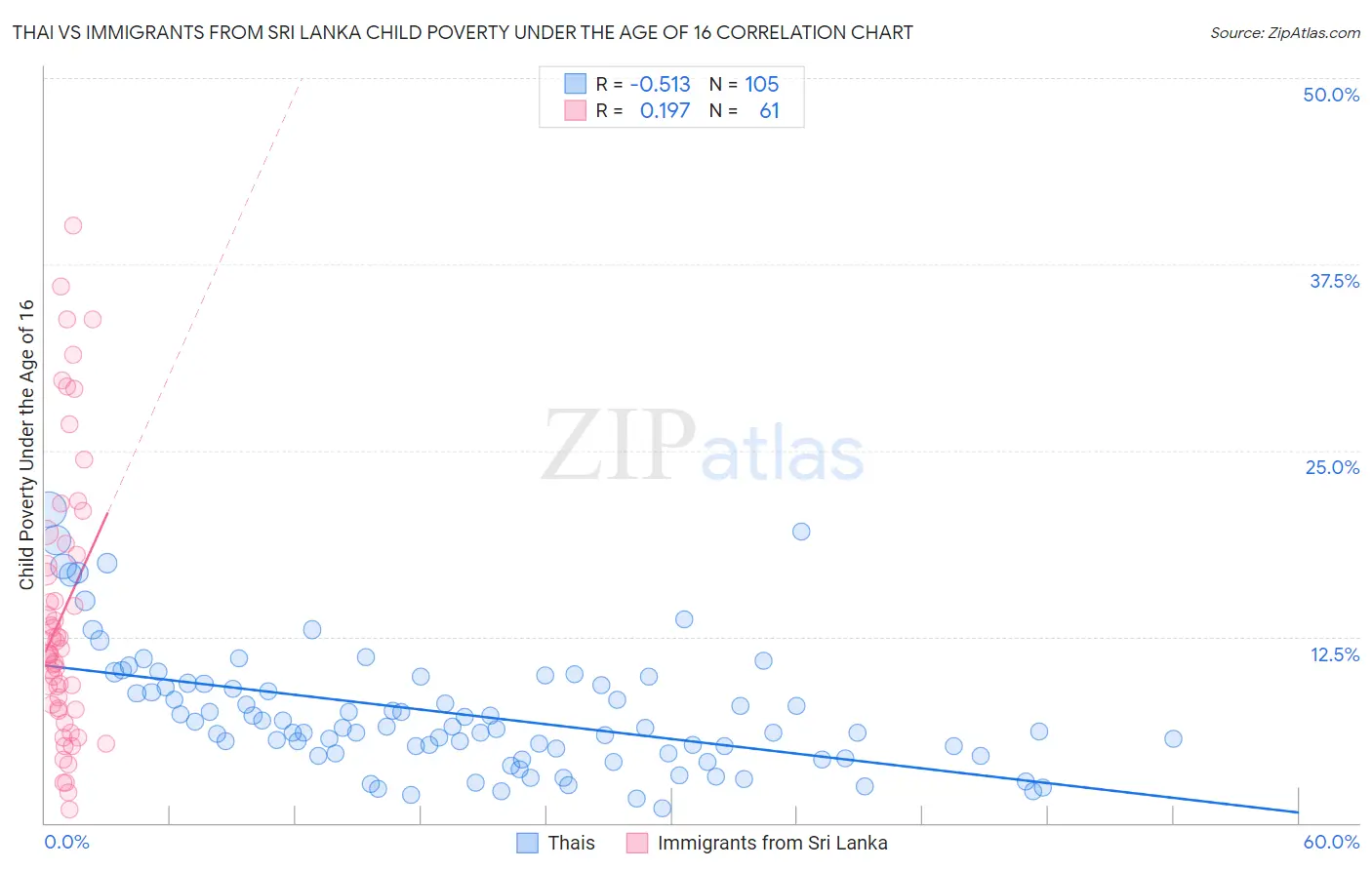 Thai vs Immigrants from Sri Lanka Child Poverty Under the Age of 16