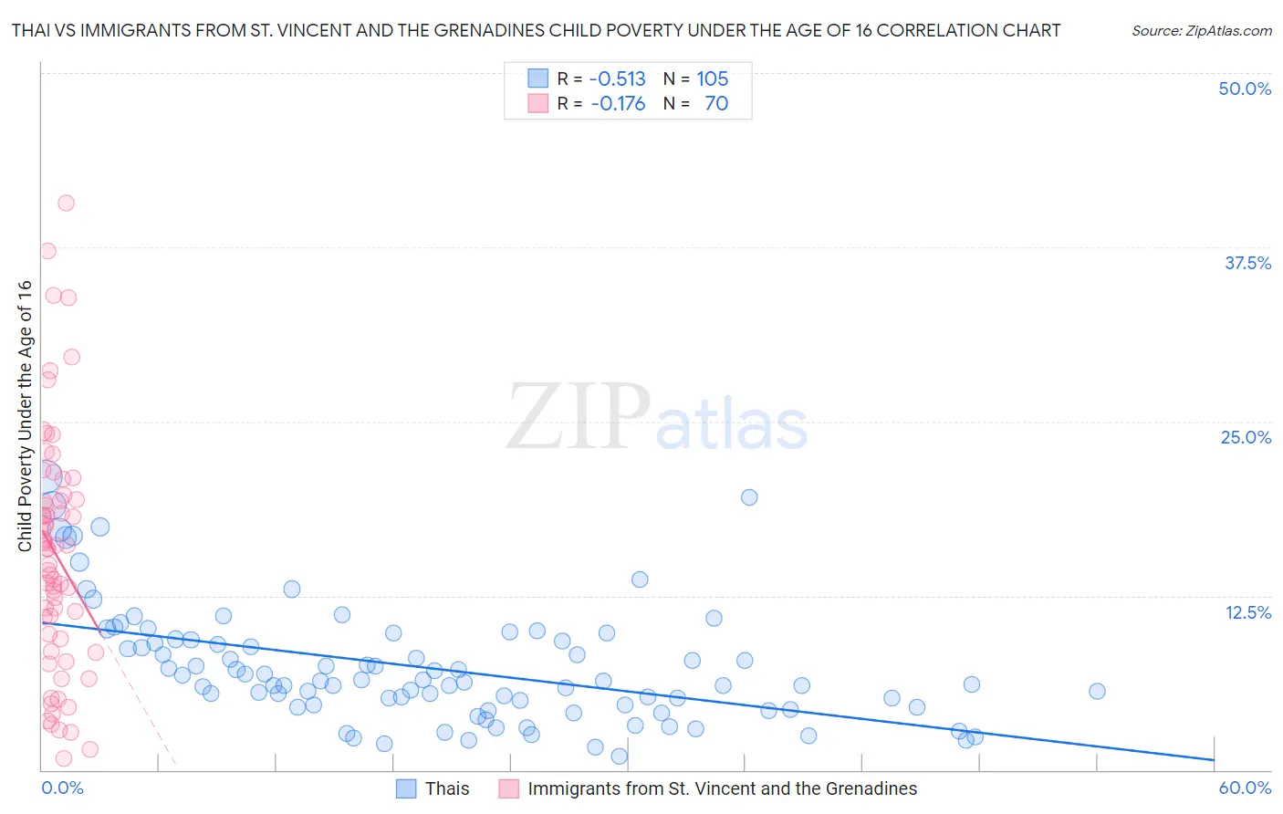 Thai vs Immigrants from St. Vincent and the Grenadines Child Poverty Under the Age of 16