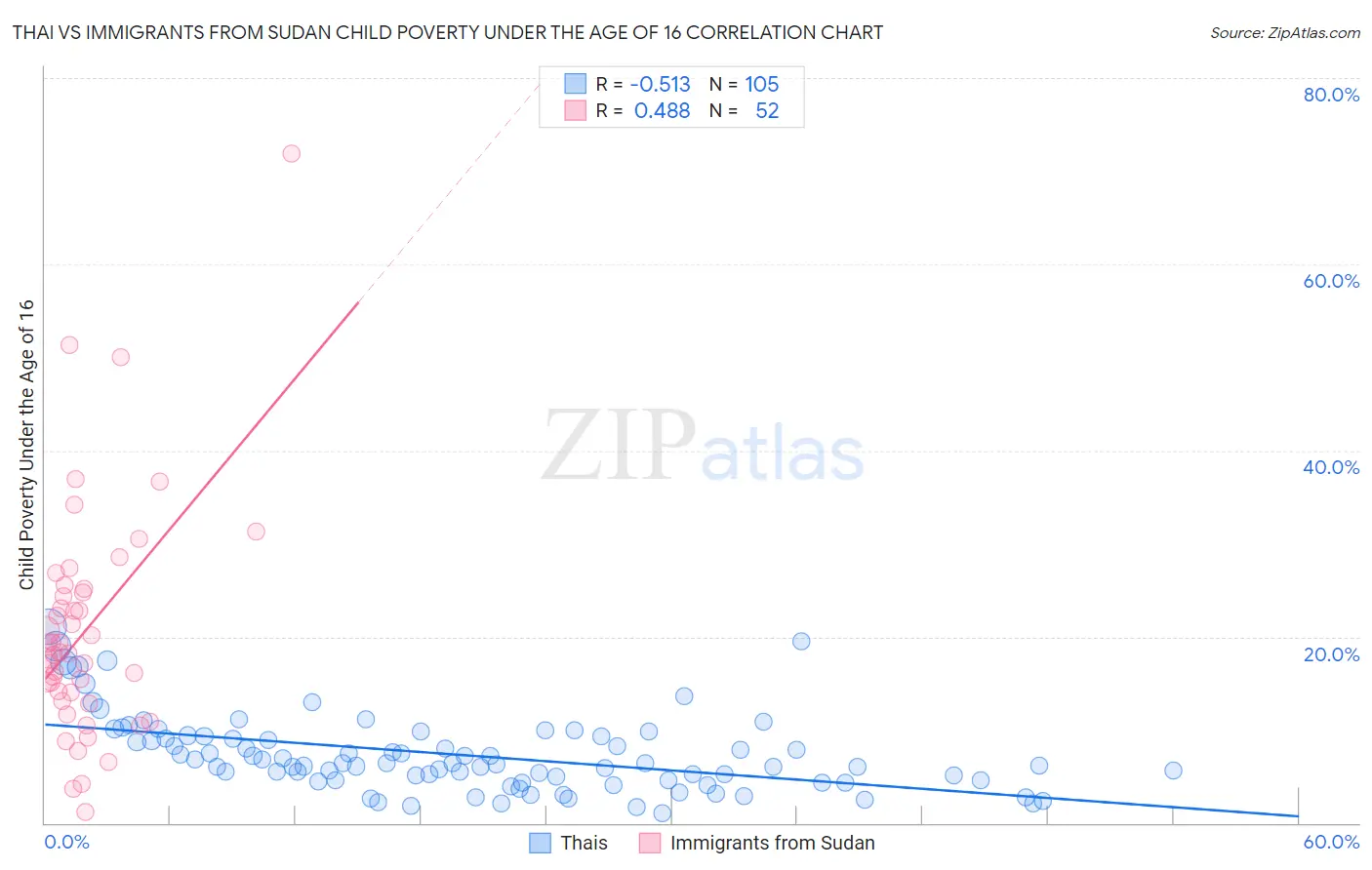 Thai vs Immigrants from Sudan Child Poverty Under the Age of 16