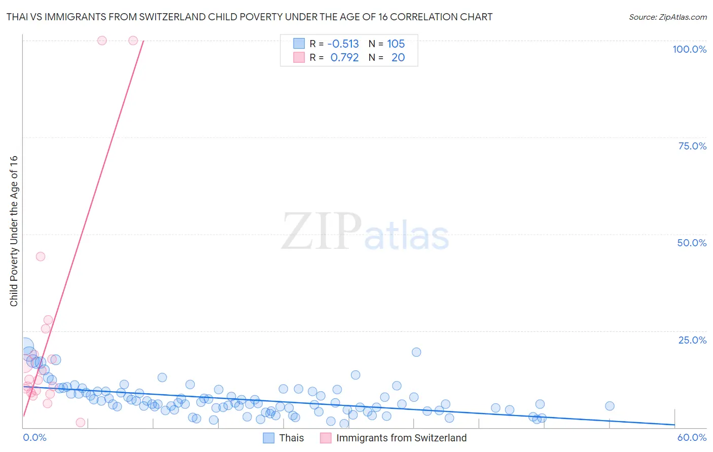 Thai vs Immigrants from Switzerland Child Poverty Under the Age of 16