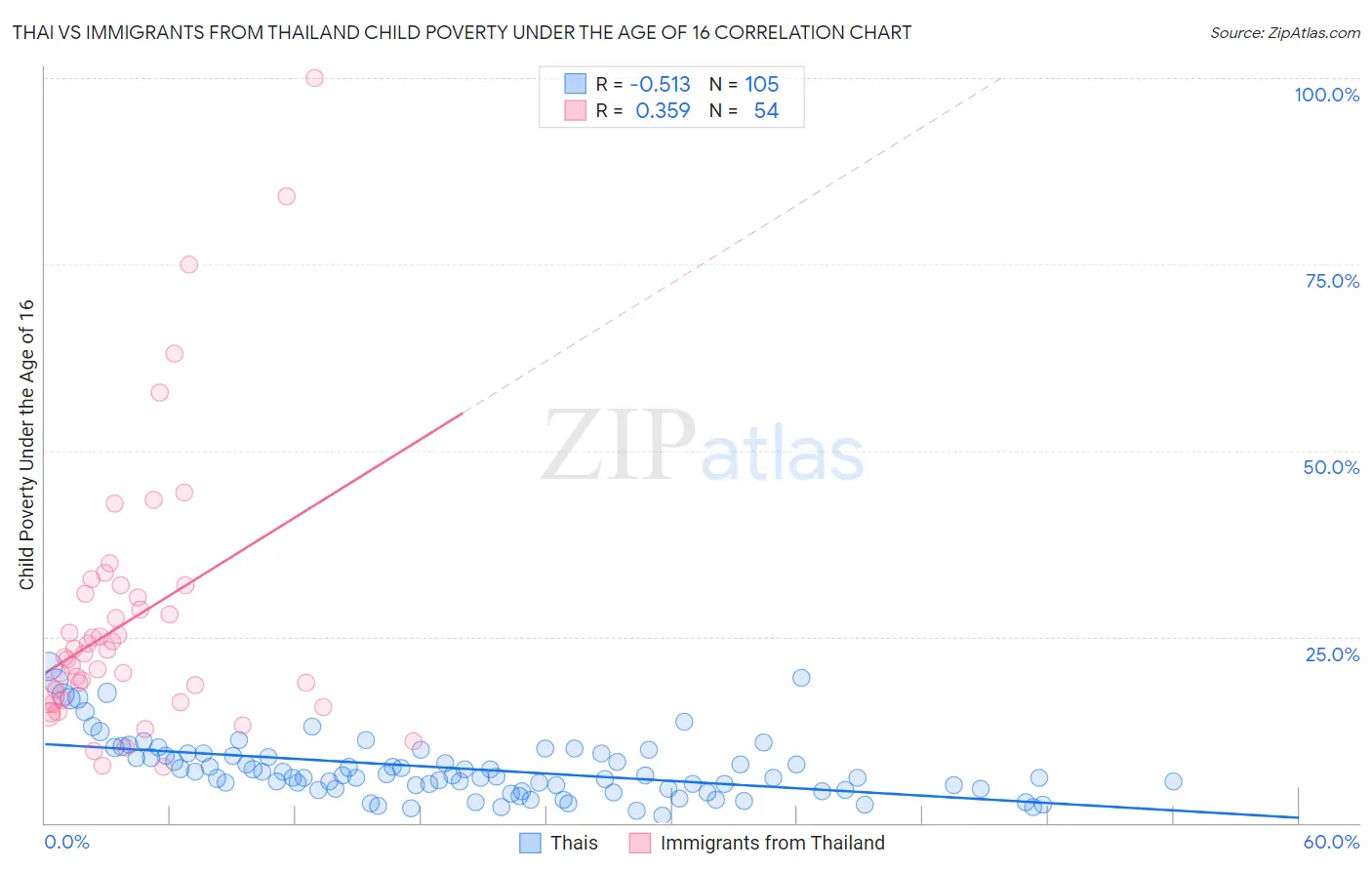 Thai vs Immigrants from Thailand Child Poverty Under the Age of 16