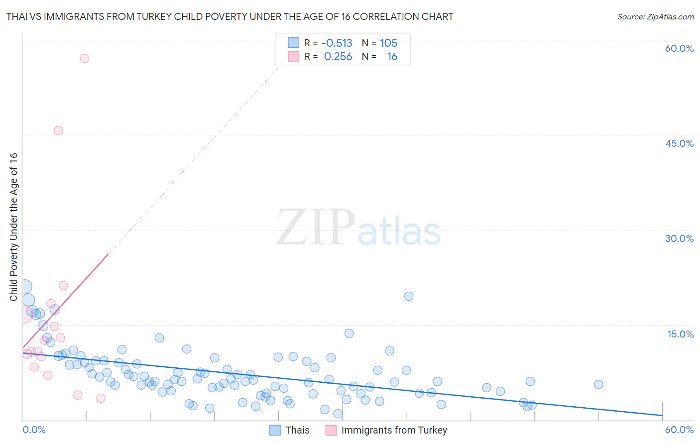 Thai vs Immigrants from Turkey Child Poverty Under the Age of 16