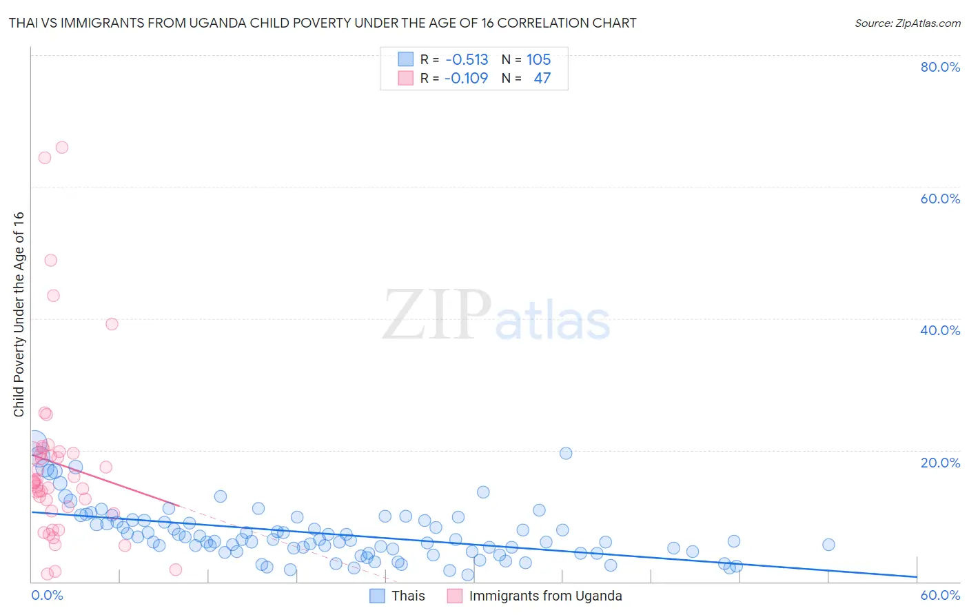 Thai vs Immigrants from Uganda Child Poverty Under the Age of 16
