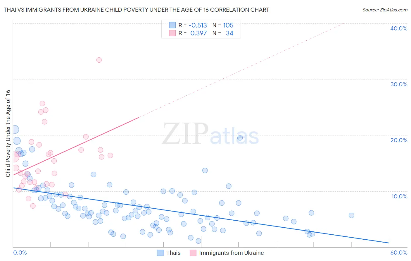 Thai vs Immigrants from Ukraine Child Poverty Under the Age of 16