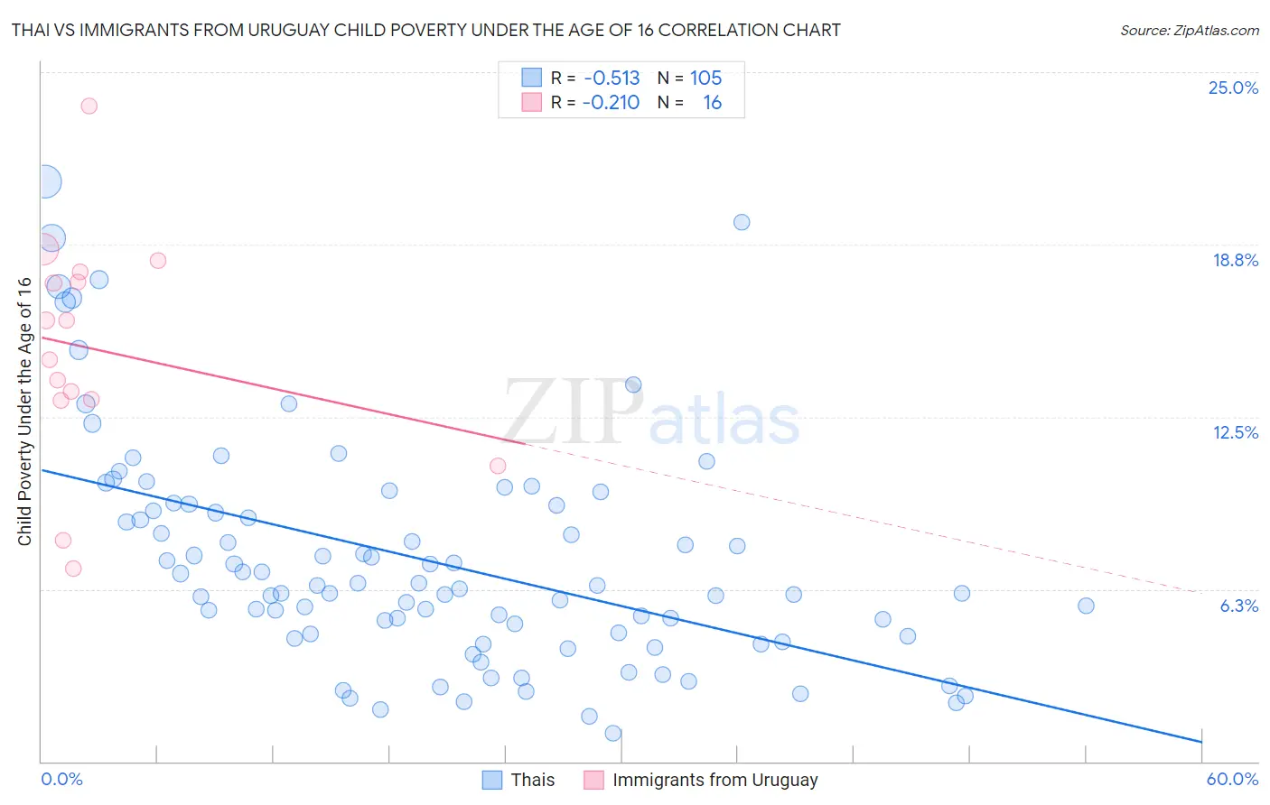 Thai vs Immigrants from Uruguay Child Poverty Under the Age of 16