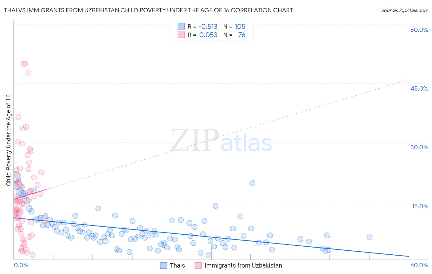 Thai vs Immigrants from Uzbekistan Child Poverty Under the Age of 16