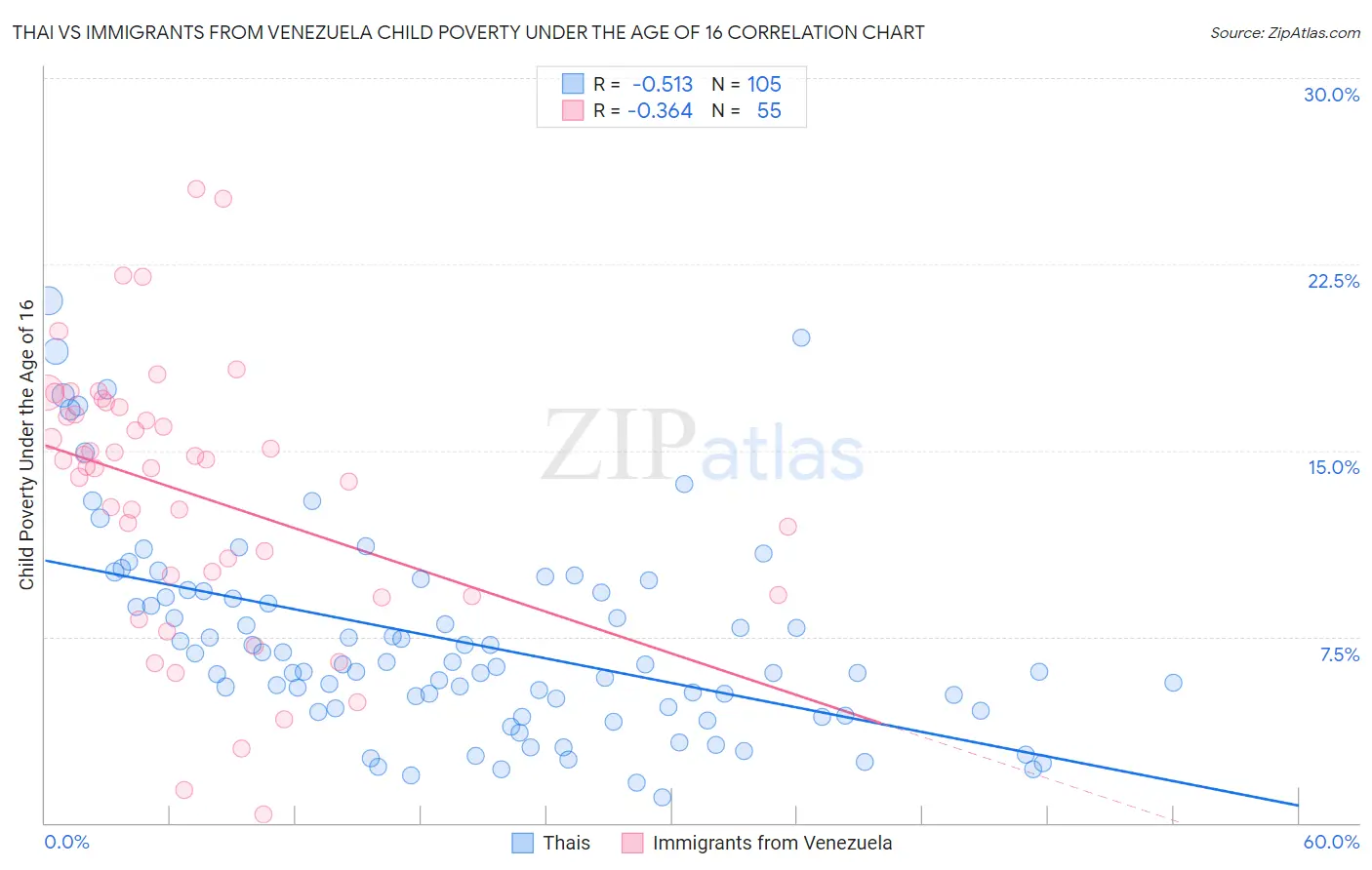 Thai vs Immigrants from Venezuela Child Poverty Under the Age of 16
