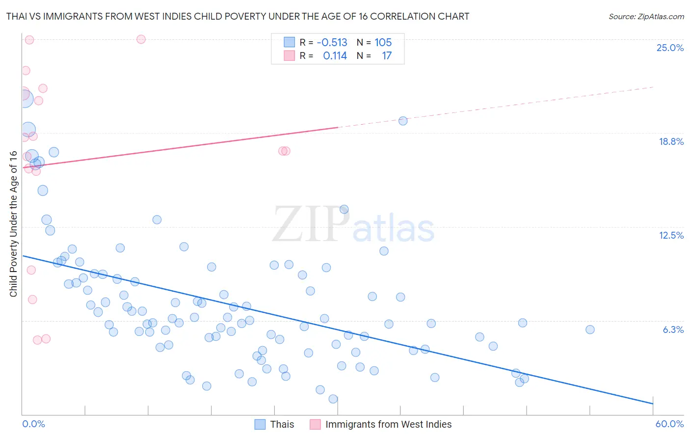 Thai vs Immigrants from West Indies Child Poverty Under the Age of 16