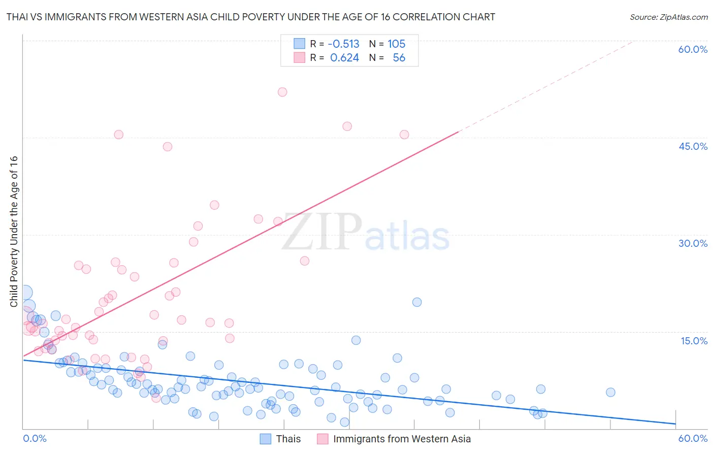 Thai vs Immigrants from Western Asia Child Poverty Under the Age of 16