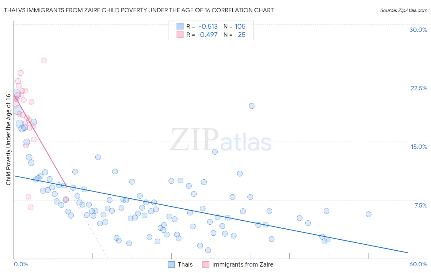 Thai vs Immigrants from Zaire Child Poverty Under the Age of 16