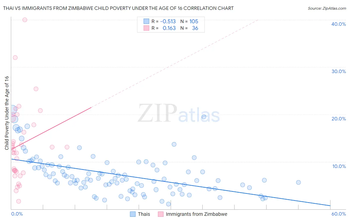 Thai vs Immigrants from Zimbabwe Child Poverty Under the Age of 16