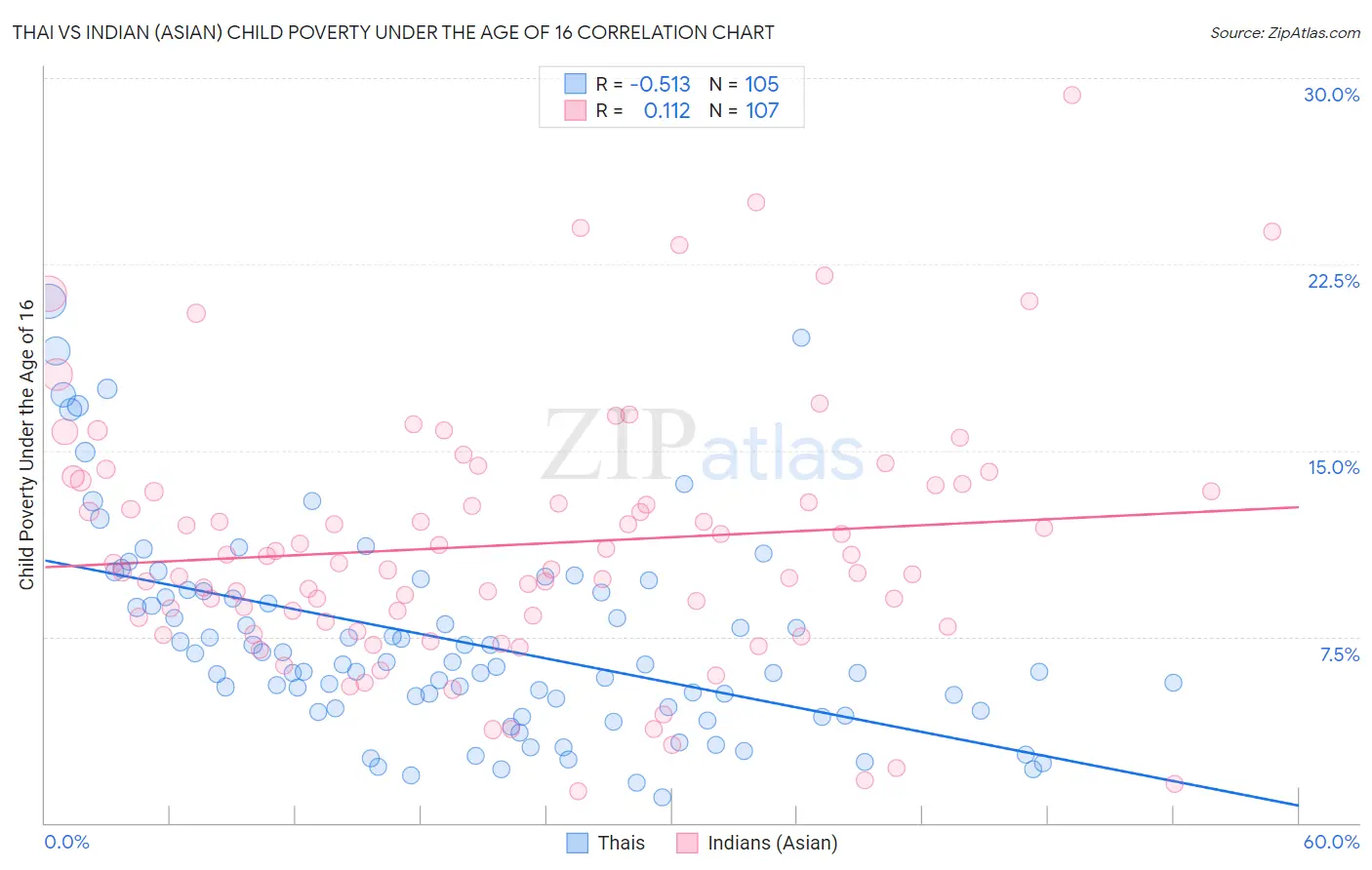 Thai vs Indian (Asian) Child Poverty Under the Age of 16