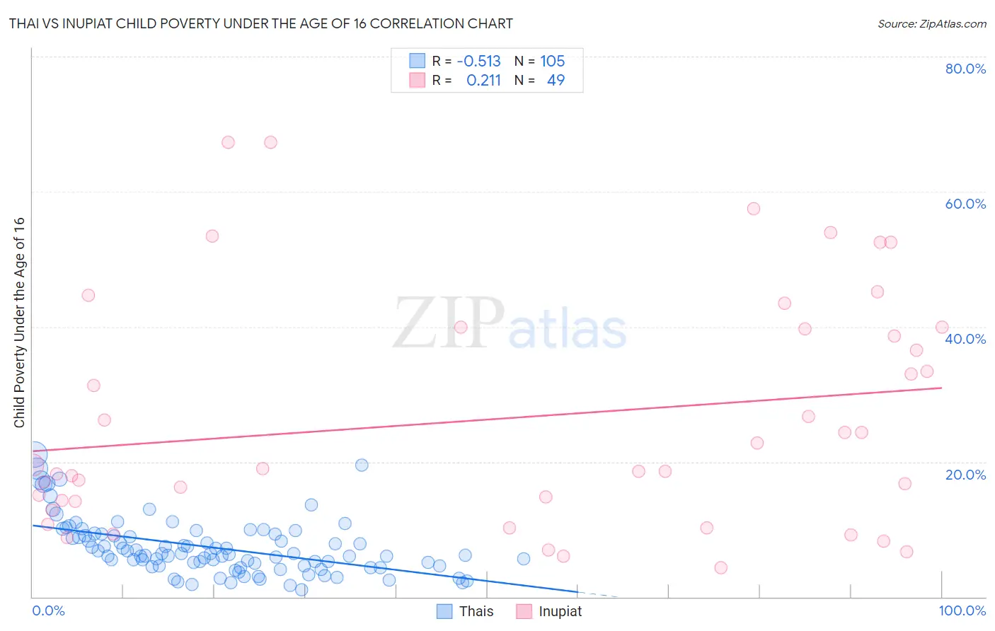Thai vs Inupiat Child Poverty Under the Age of 16