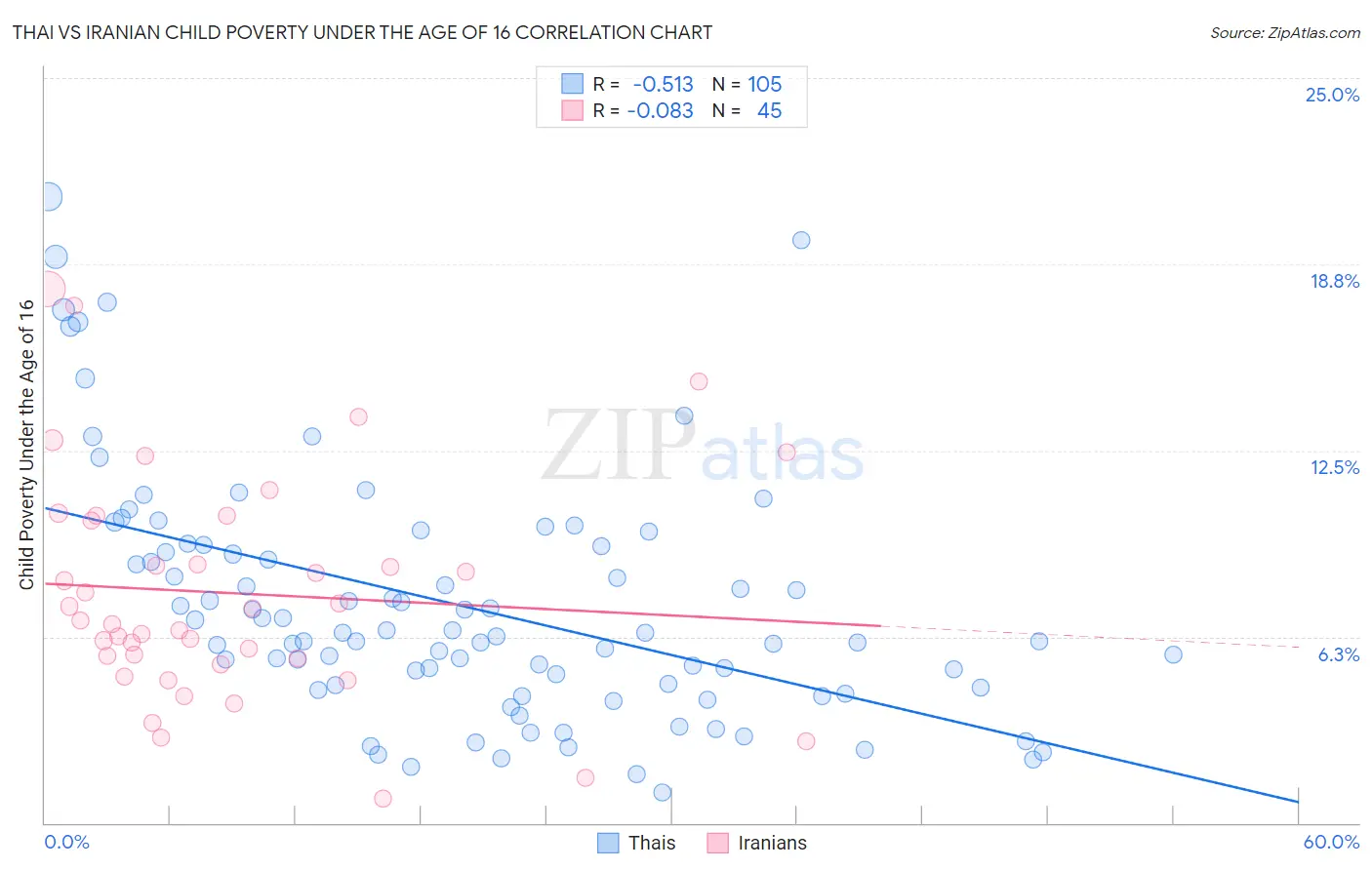 Thai vs Iranian Child Poverty Under the Age of 16