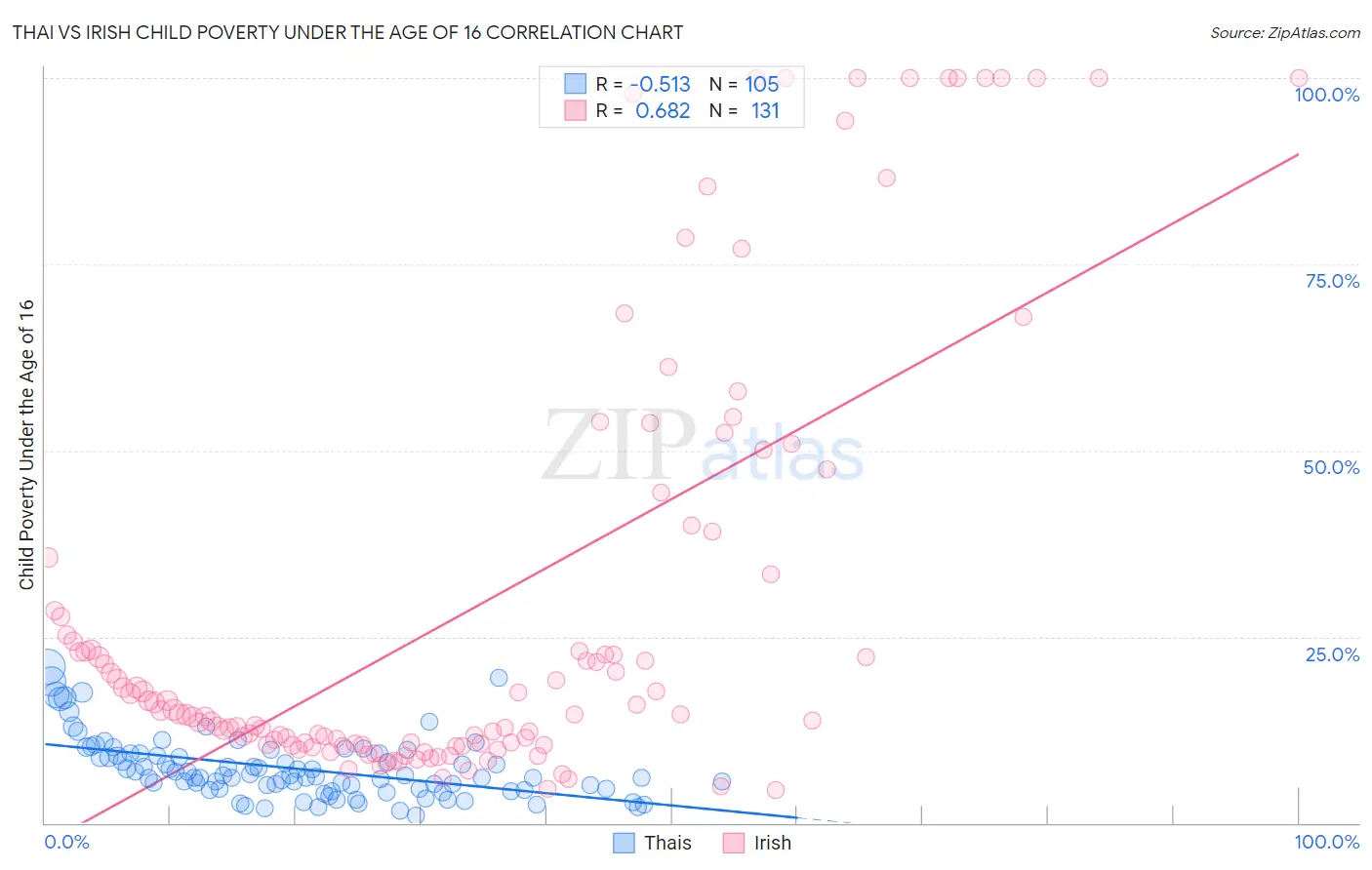Thai vs Irish Child Poverty Under the Age of 16
