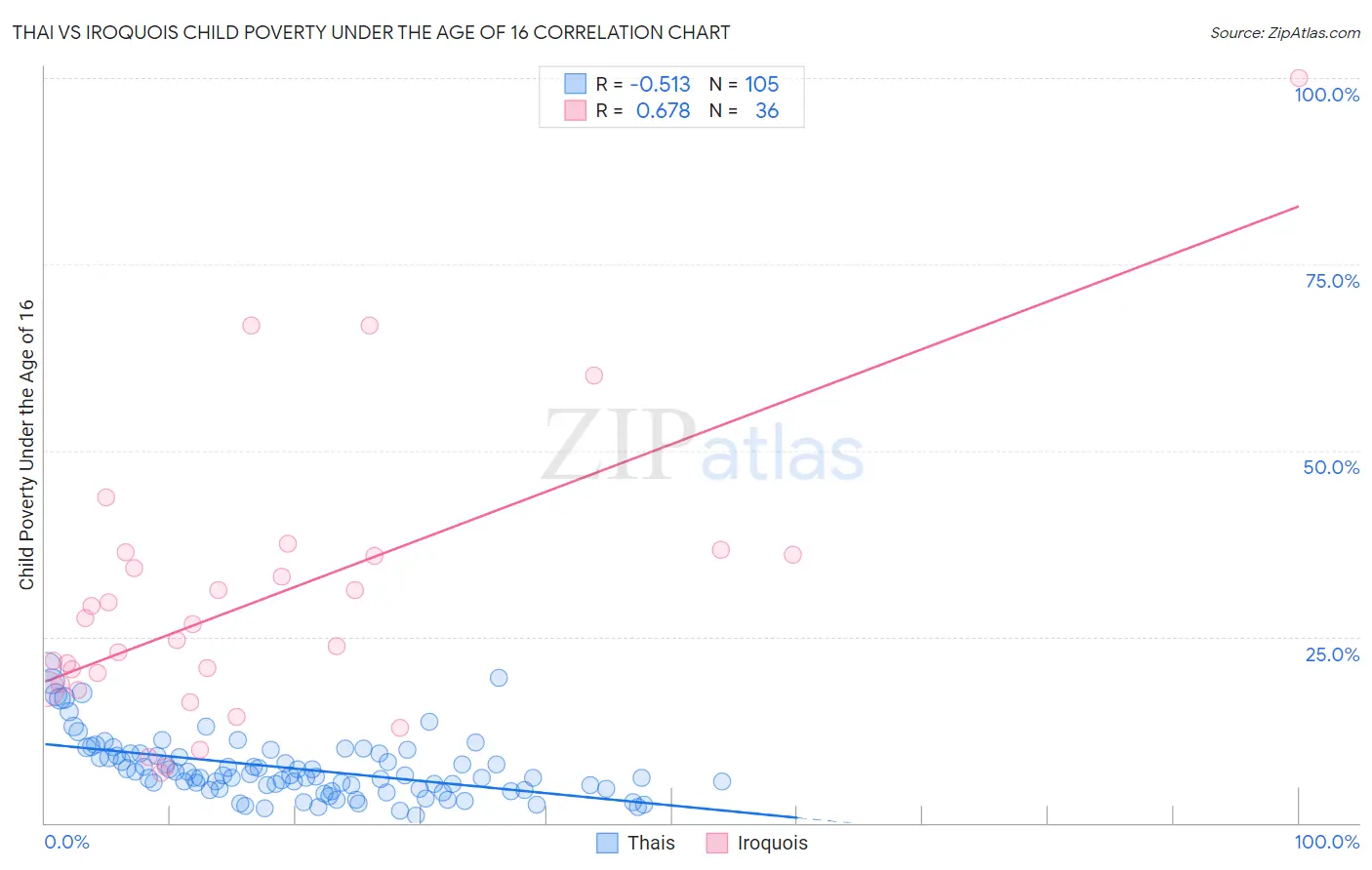 Thai vs Iroquois Child Poverty Under the Age of 16