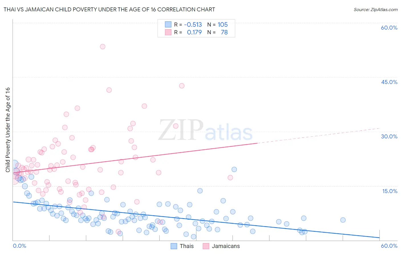Thai vs Jamaican Child Poverty Under the Age of 16