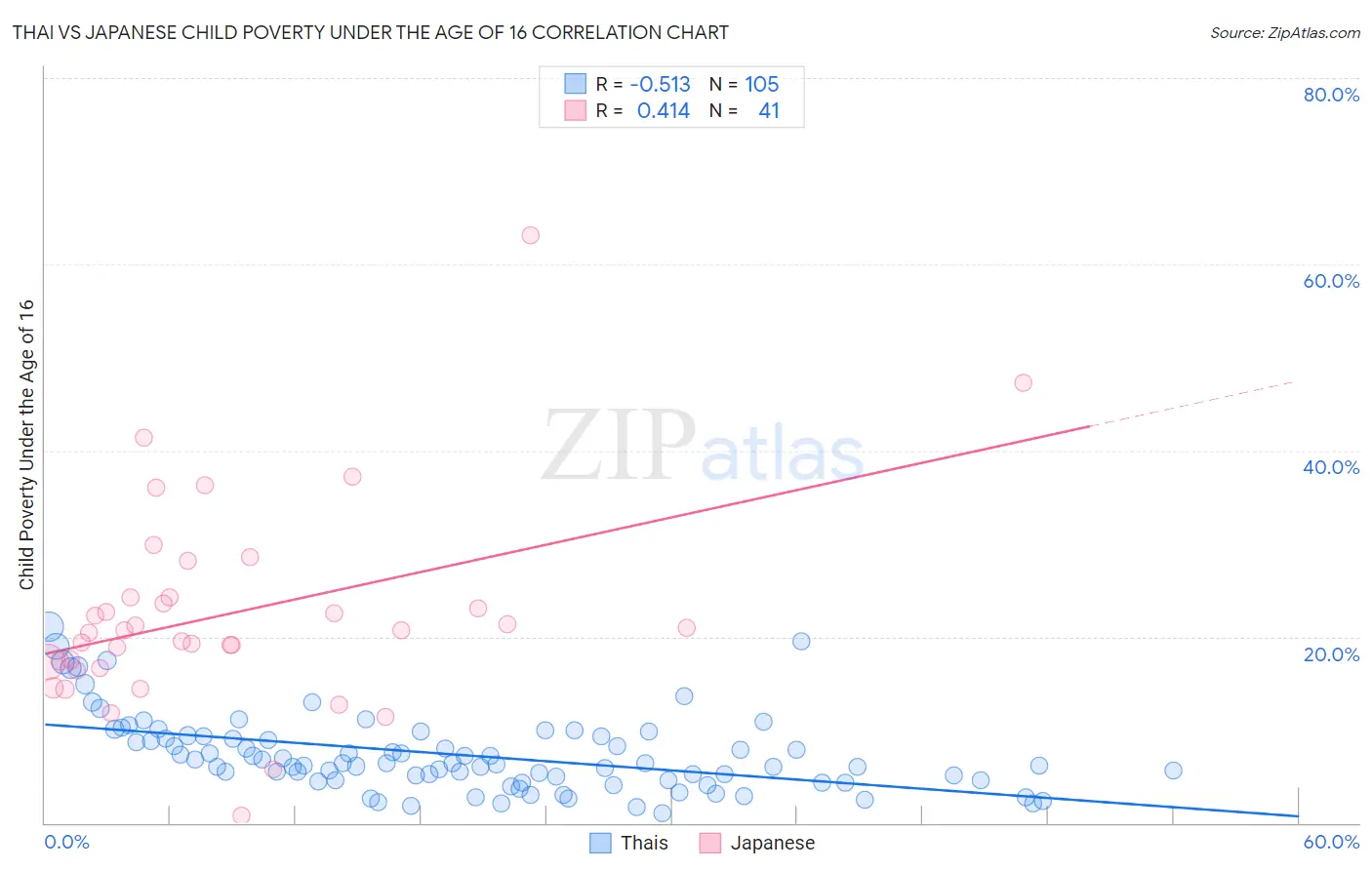Thai vs Japanese Child Poverty Under the Age of 16