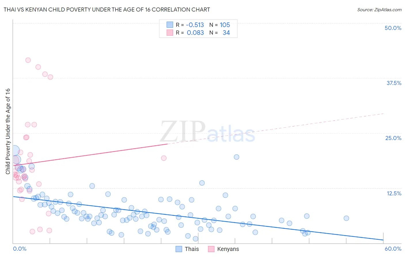 Thai vs Kenyan Child Poverty Under the Age of 16