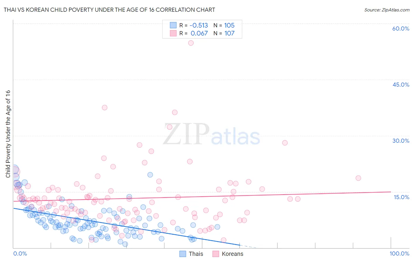 Thai vs Korean Child Poverty Under the Age of 16