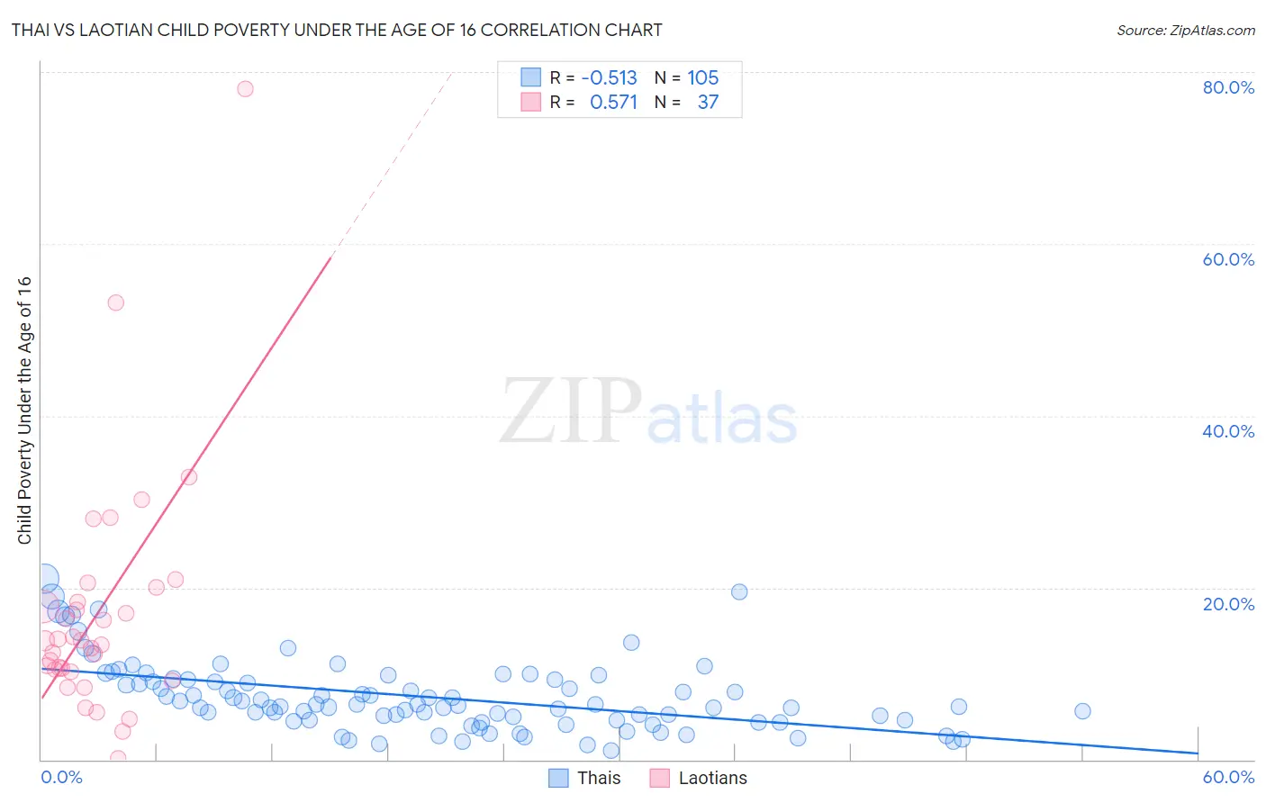 Thai vs Laotian Child Poverty Under the Age of 16