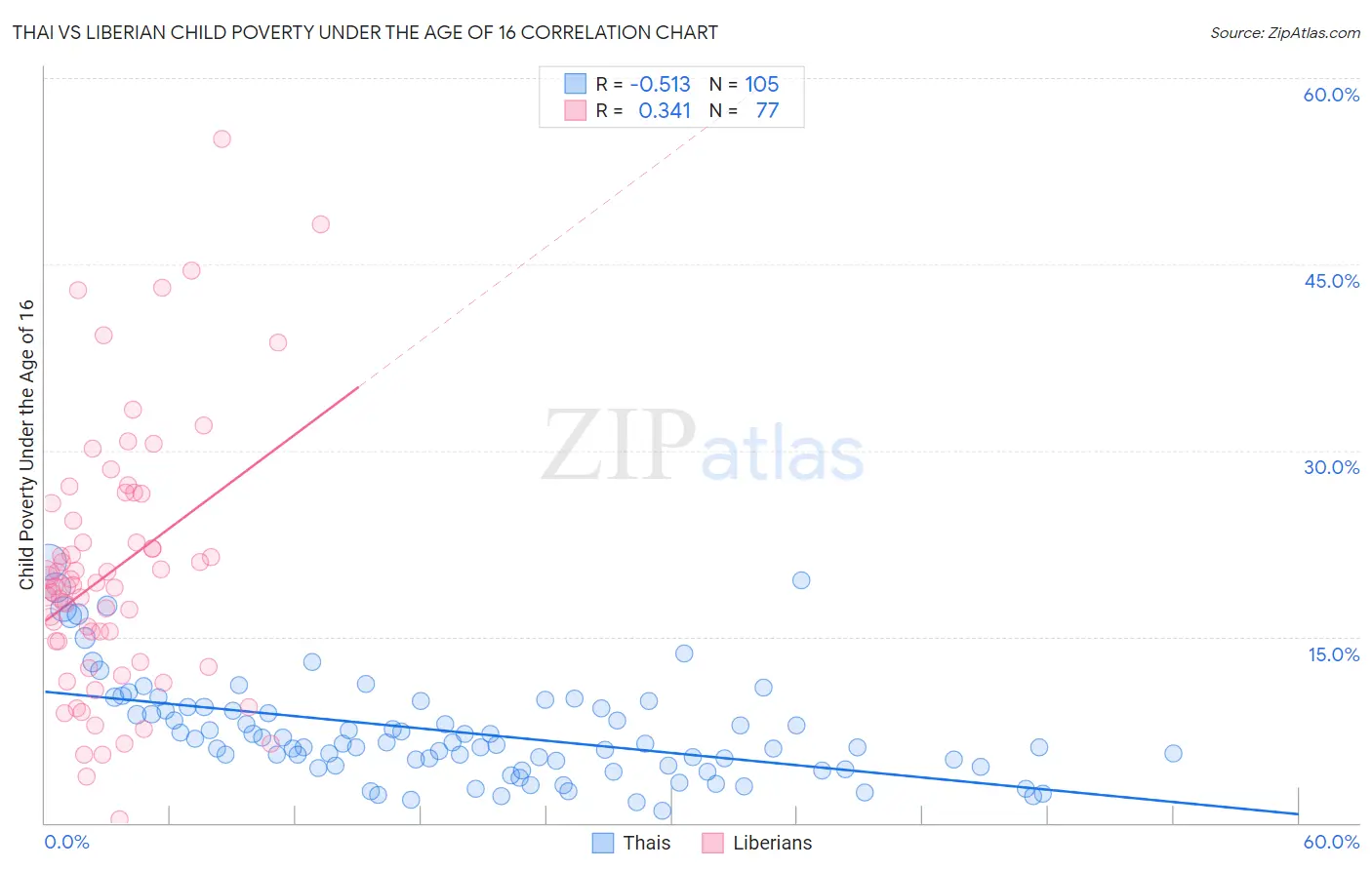 Thai vs Liberian Child Poverty Under the Age of 16