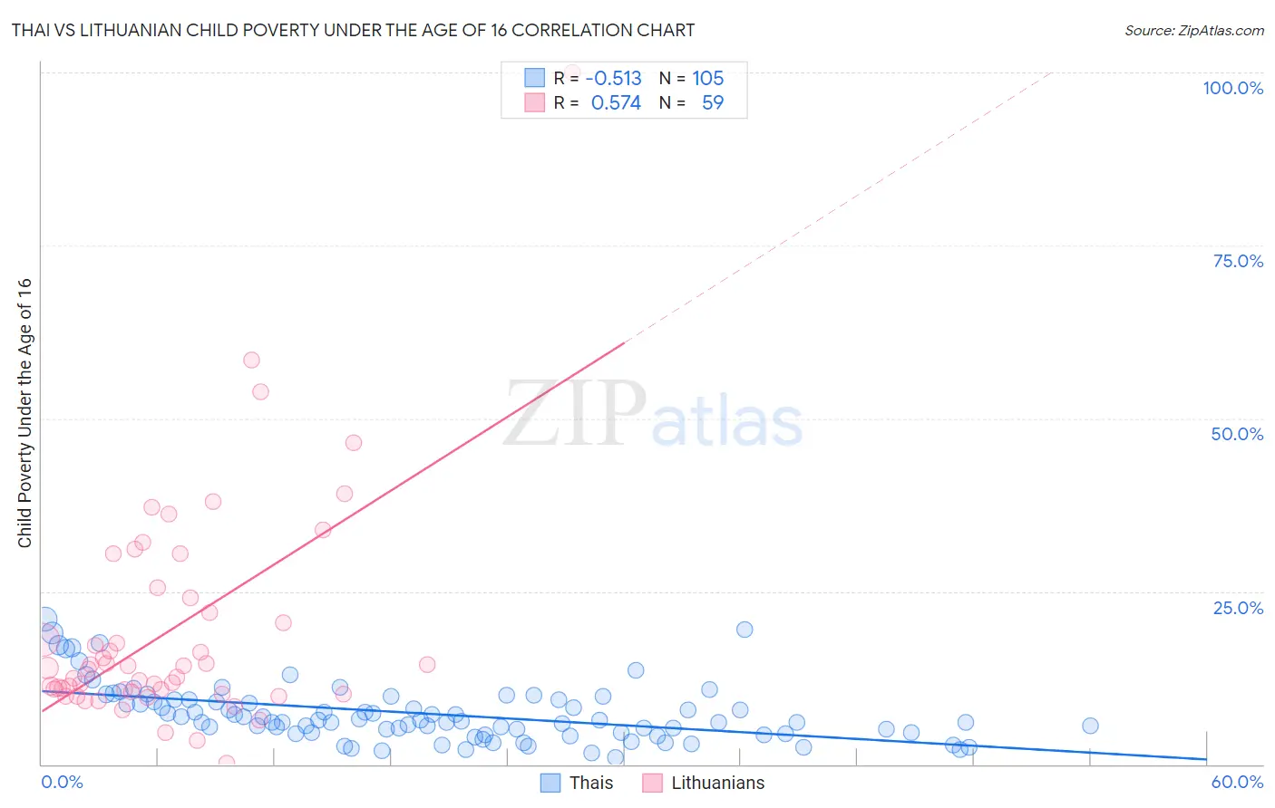 Thai vs Lithuanian Child Poverty Under the Age of 16