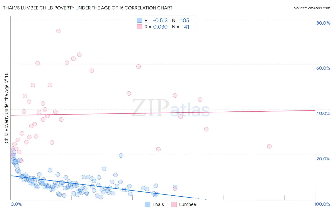 Thai vs Lumbee Child Poverty Under the Age of 16
