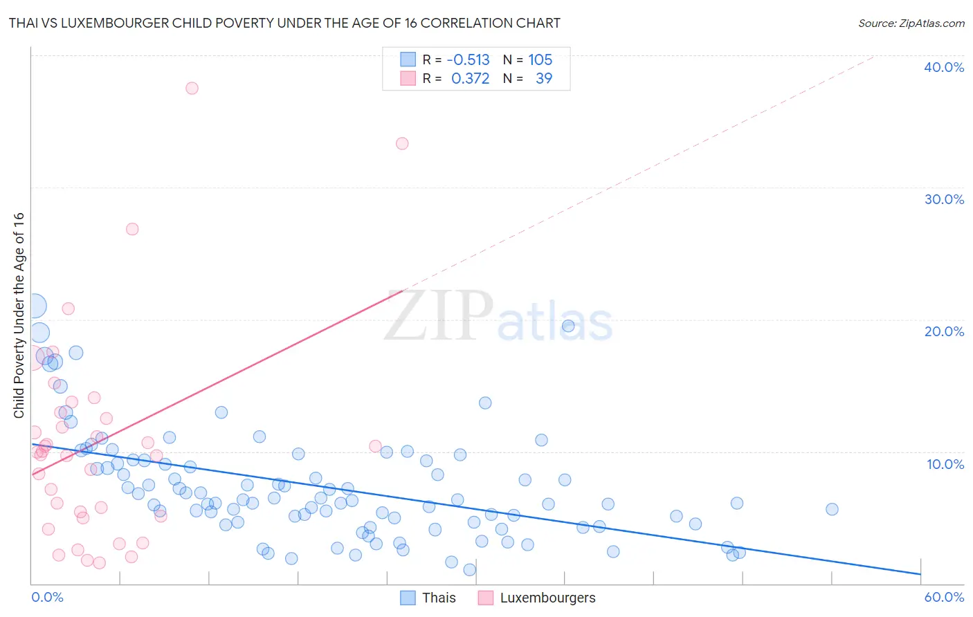 Thai vs Luxembourger Child Poverty Under the Age of 16