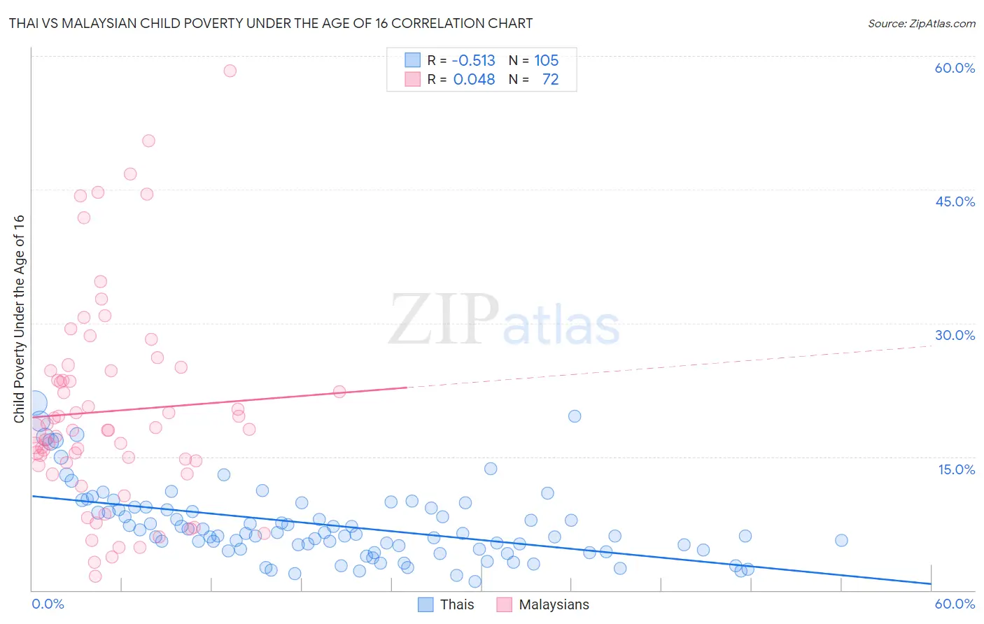 Thai vs Malaysian Child Poverty Under the Age of 16