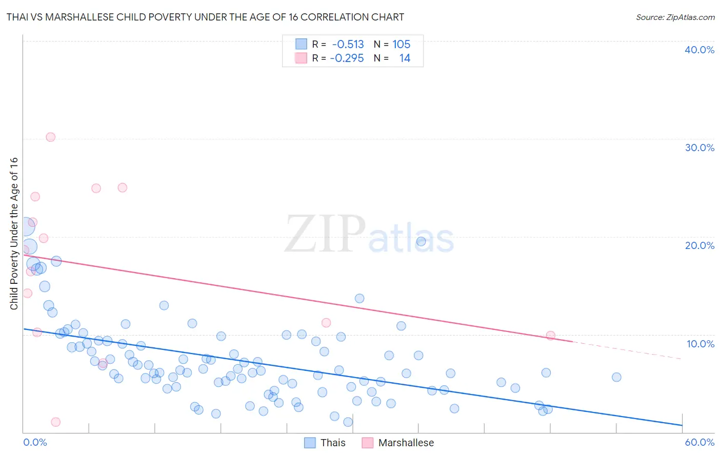 Thai vs Marshallese Child Poverty Under the Age of 16