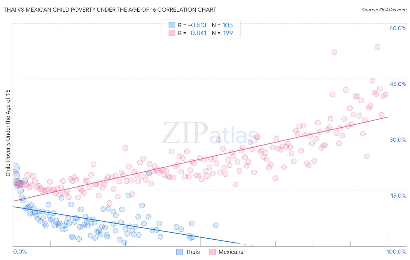 Thai vs Mexican Child Poverty Under the Age of 16