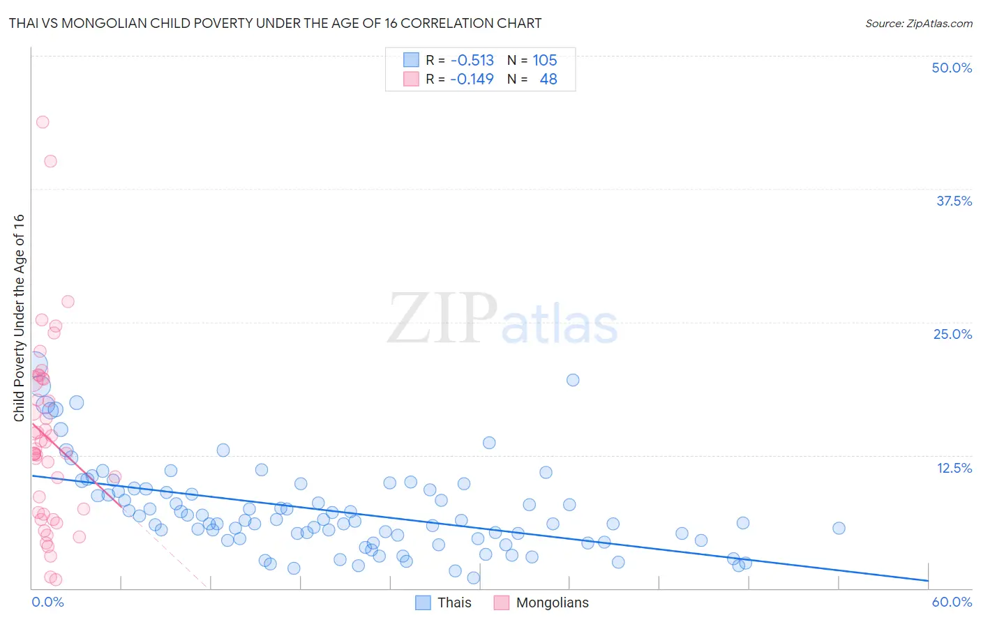 Thai vs Mongolian Child Poverty Under the Age of 16